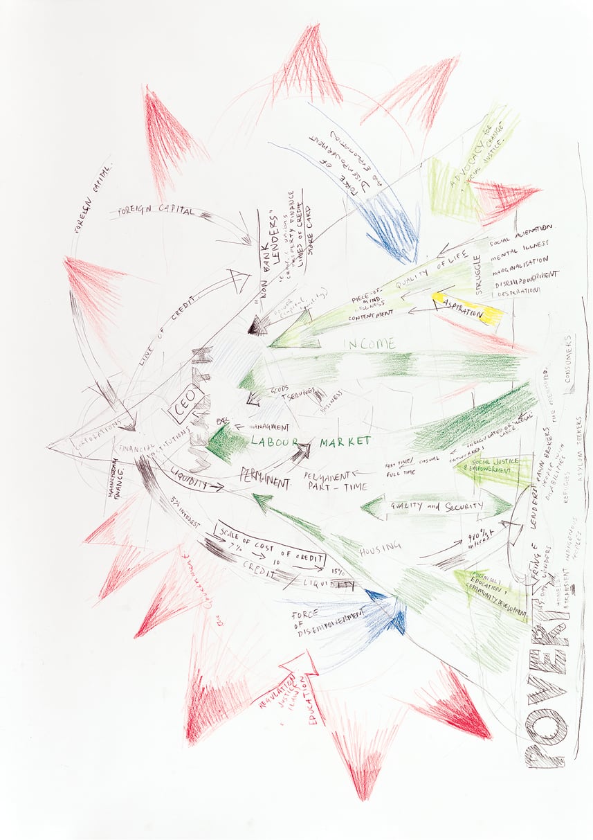 5. Considering the role of debt. The economy is represented as a pyramid or triangular form. Wealth is concentrated at the apex of the triangle; at its base are the indigenous, refugees, homeless and unemployed. Scales of privilege, access, well-being and representation correspond with the concentration of wealth toward the top of the triangle. — drawn with Garry Rothman